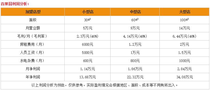 加盟一家百果园需要多少钱,南京百果园水果连锁店加盟