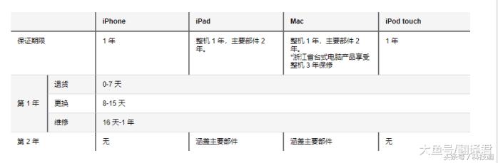 国行iphone只修不换,美版iphone在国内可以保修吗