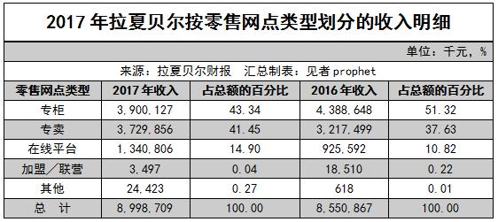 拉夏贝尔卖了多少钱,拉夏贝尔4999