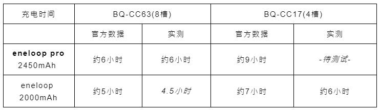 嗡嗡嗡—松下“爱老婆”enelooppro-让闪灯击发1500次的电池!