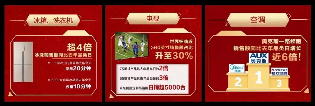 靠服务取胜行业,京东家电618一分钟破十亿单页