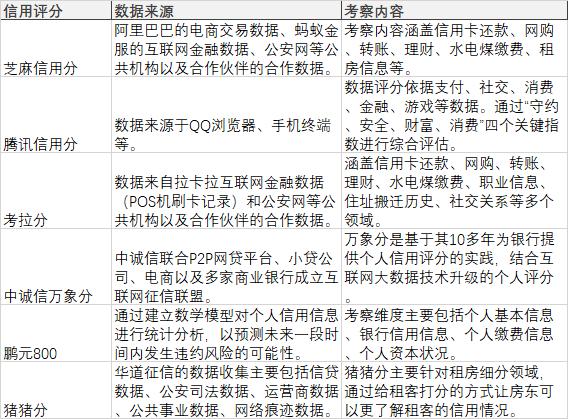 征信业深度系列二:征信产品与服务