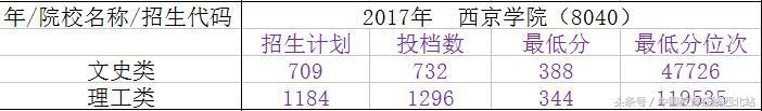 陕西2021年高考志愿填报几个院校,陕西填报志愿能填几所二本院校