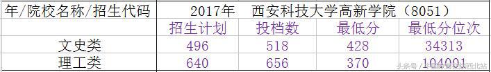 2020年陕西三本录取分数线多少,陕西省三本院校志愿填报时间表
