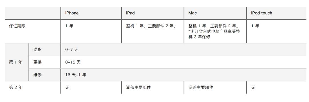 iphone全国联保保什么,iphone全国联保能贴膜吗