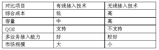 接入网pon基础知识,pon宽带接入技术的优缺点