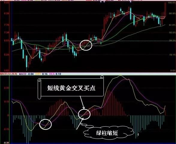 股市买卖点操作的几大要点,短线股市最佳买卖点