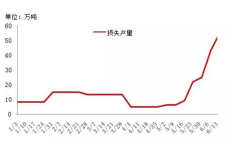 沥青2023年走势,沥青产量与消耗量