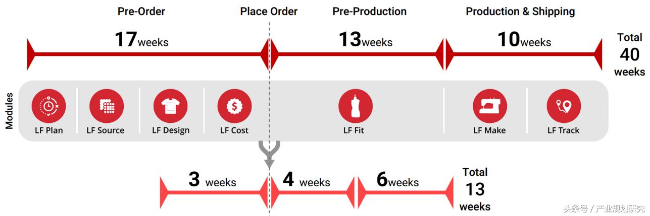 从盈利模式看物流企业的发展,从商业模式看产业链