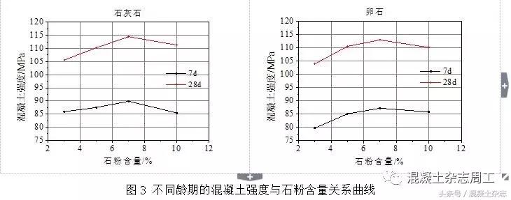 机制砂配制c50自密实混凝土,c80机制砂混凝土的配制与性能研究