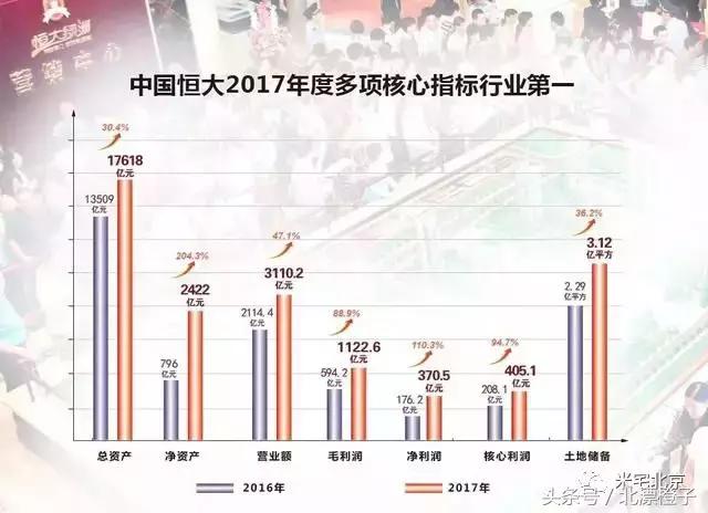 房企转型最多的是恒大吗,恒大是世界第一房企吗