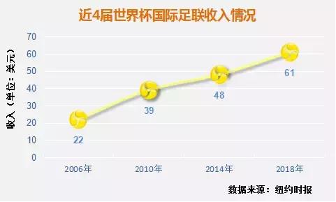 俄世界杯收益,世界杯国际足联的收入排名