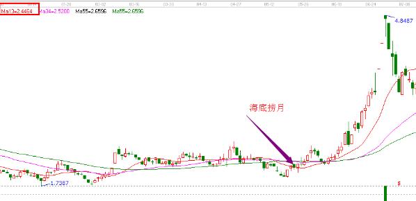 炒股最简单买股技巧,炒股买入最佳时机