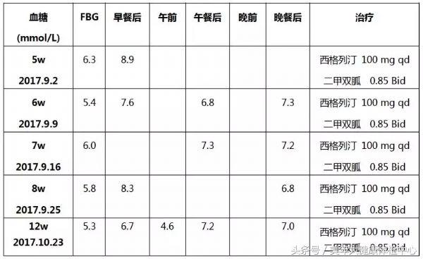 病例分享｜糖尿病患者胰岛素强化治疗