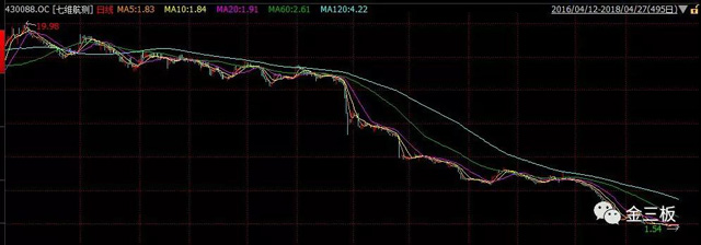 七维航测6700万在建工程炸雷700多名小散被收割