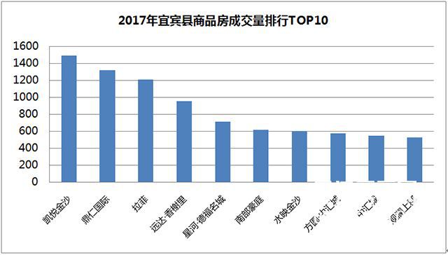 宜宾市2020年5月商品房销量,宜宾4月份商品住宅销售排行榜