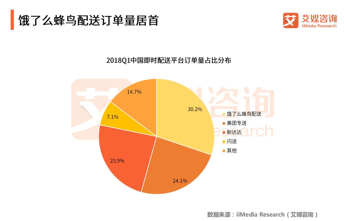 闪送配送时间大幅缩短,闪送有几种配送模式