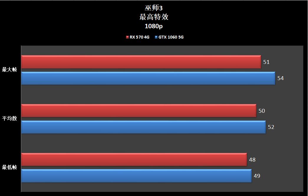 gtx10606g好还是rx570好,gtx1060对比rx570