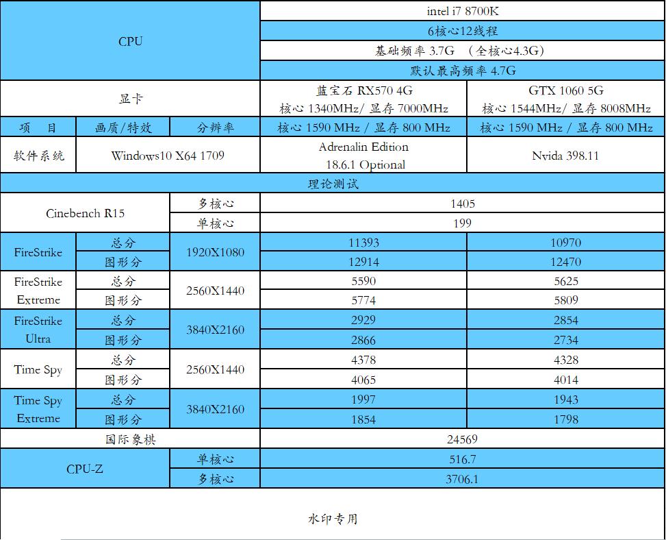 gtx10606g好还是rx570好,gtx1060对比rx570