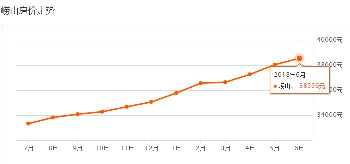 青岛市六月份最新房价,最新青岛各区市6月房价表出炉