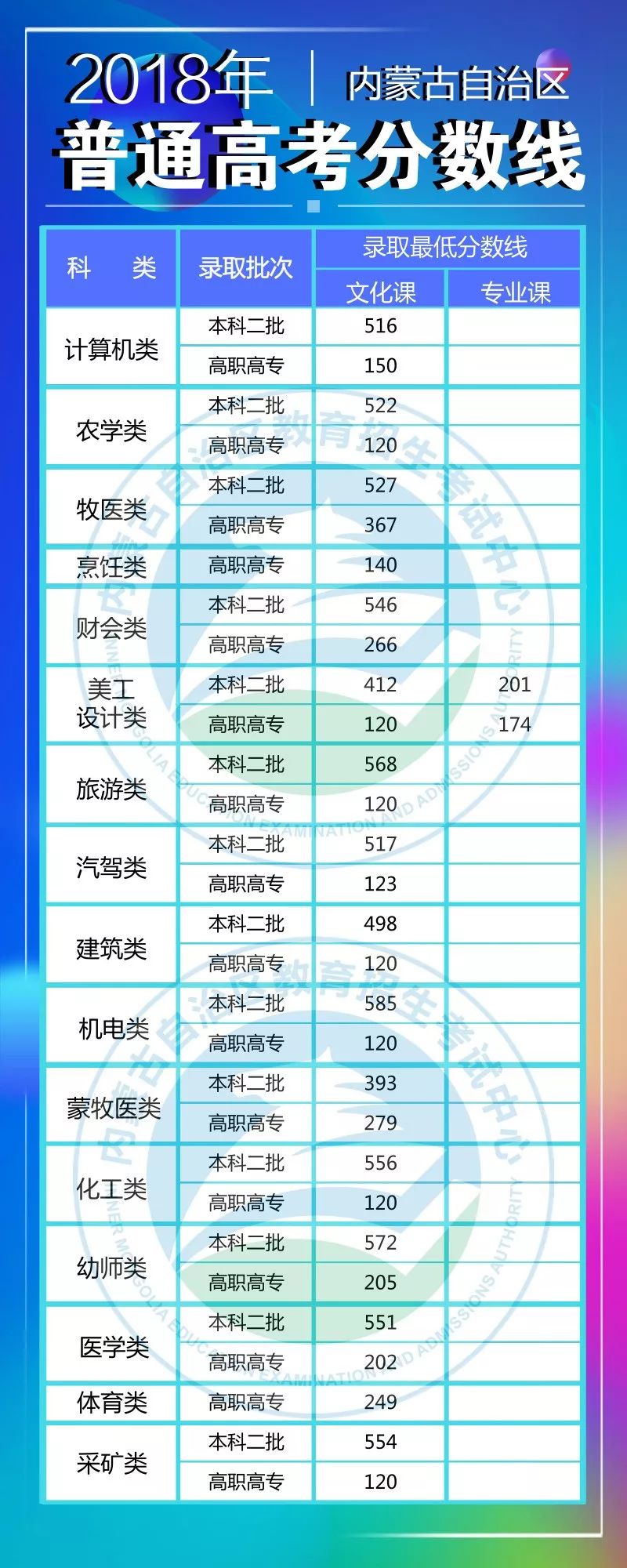 重磅！内蒙古2018年高考分数线出炉（附各分段人数统计）