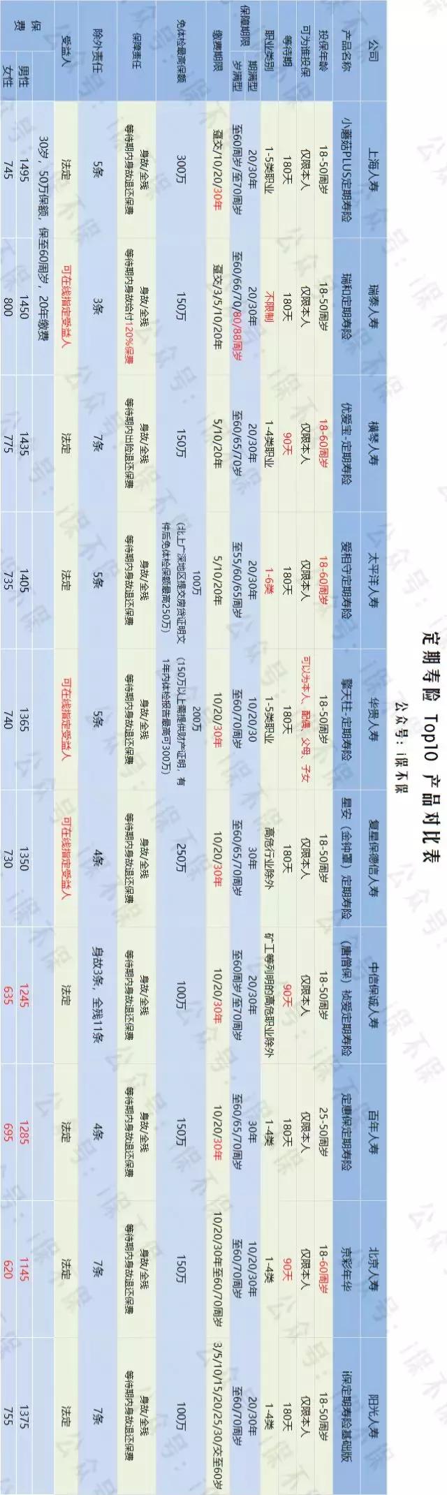 定期寿险产品排名2018,定期寿险推荐测评第一