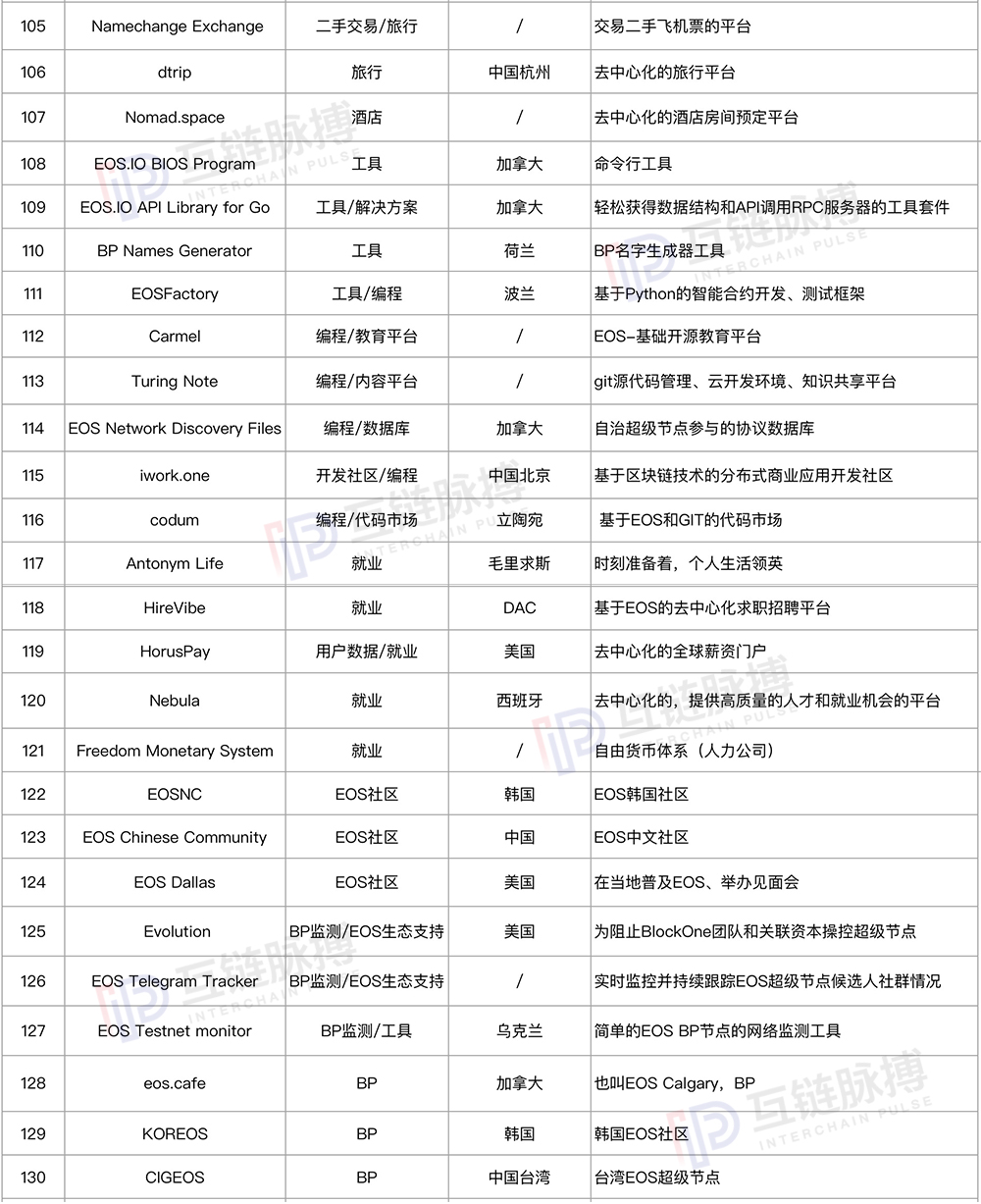 我们研究了189个基于EOS的DAPP，其中25%为EOS生态支持