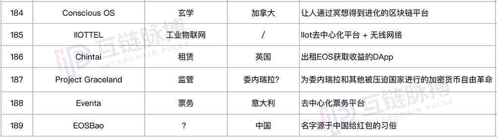 我们研究了189个基于EOS的DAPP，其中25%为EOS生态支持