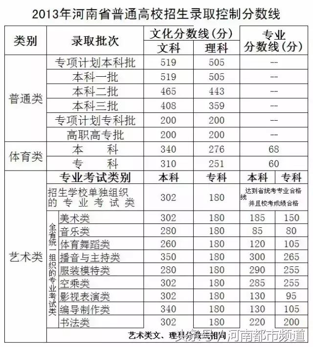 2018河南高考一本分数线,河南高考分数线理科一本公布