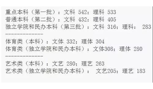 各省高考艺术类分数线一览表,甘肃省2020-2021艺术类录取分数线