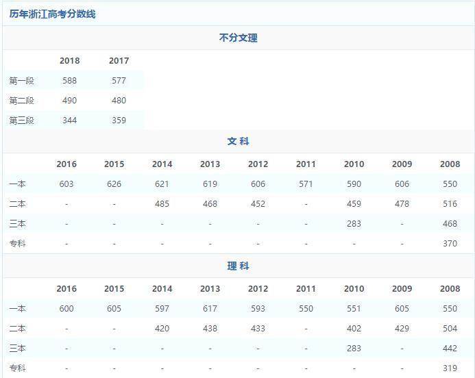 1994年全国各省市高校录取分数线,2009年各大高校录取线