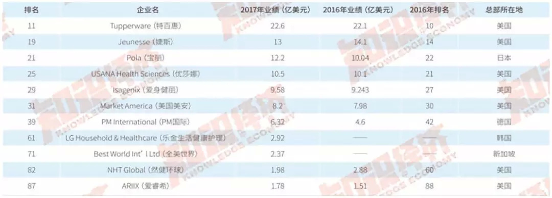 2017年全球直销100强丨中国公司做到世界第五