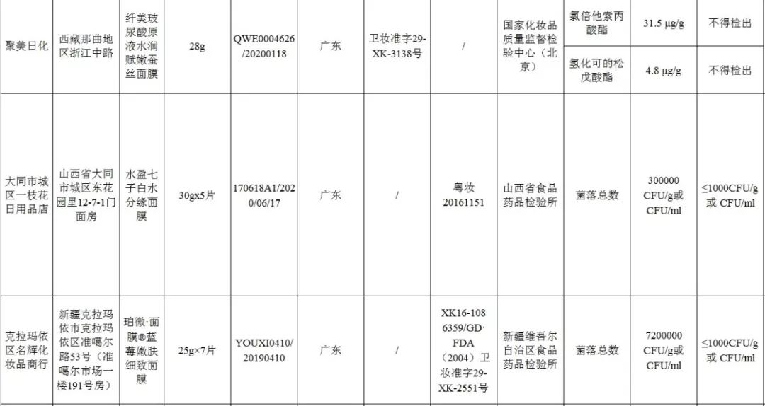 这72批次化妆品不合格你用了吗,国家药监局公布化妆品不合格