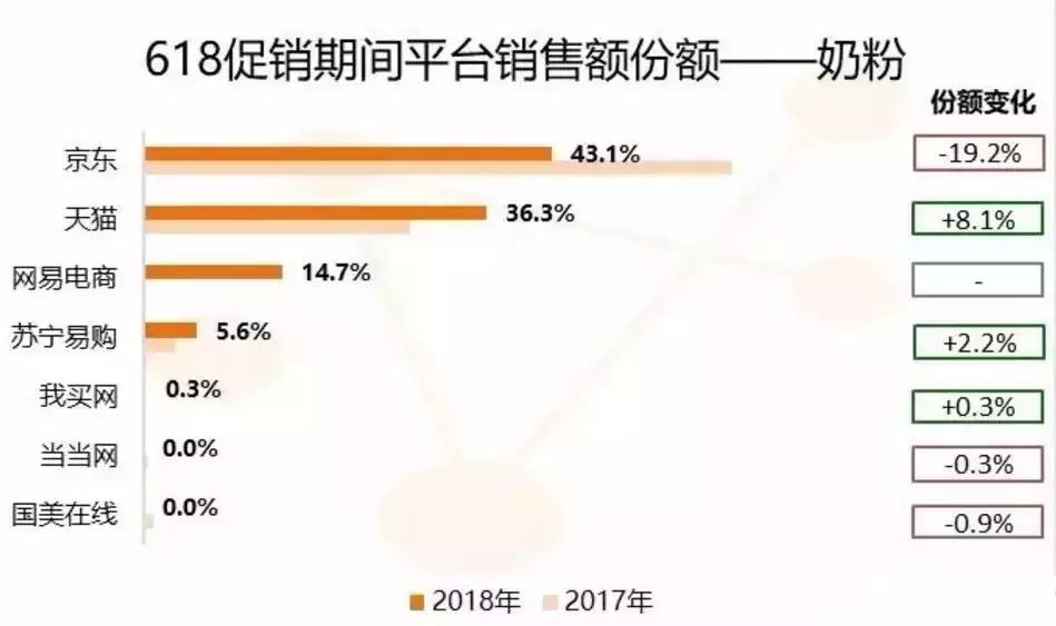 618奶粉销售排行,京东618奶粉的销量排名