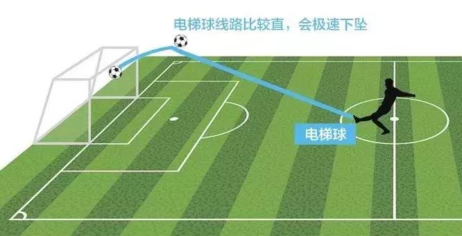 电梯球落叶球香蕉球区别,c罗的落叶球绝技