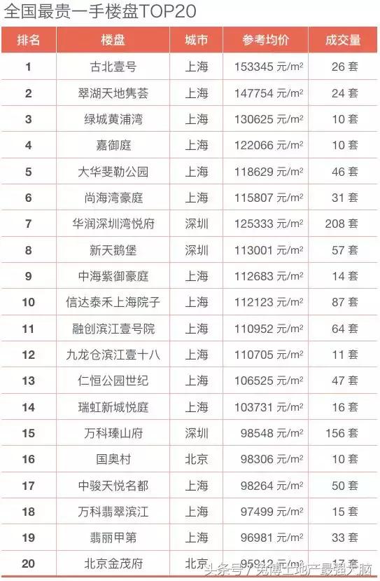 全国房价最贵的地方,全国房价最贵小镇排名