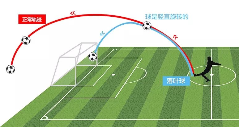 c罗电梯球绝技原理,香蕉球落叶球电梯球的区别