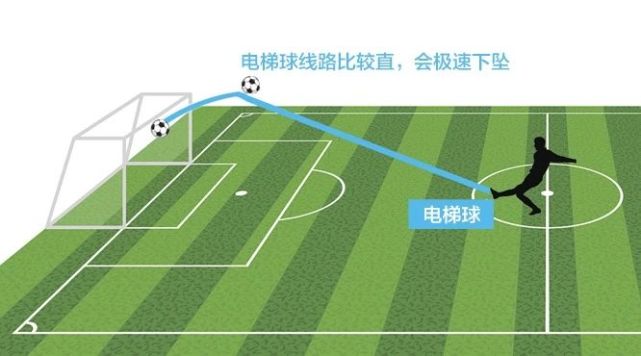 c罗的落叶球绝技,c罗的电梯球教学