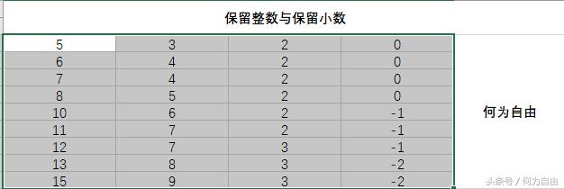 excel怎么保留小数位数和整数,excel怎么保留整数又不保留小数点