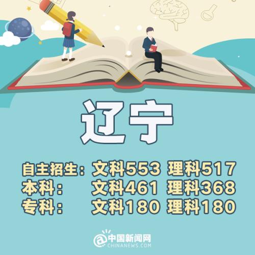 各省市2018年高考一本分数线,全国31省份公布2021年高考分数线