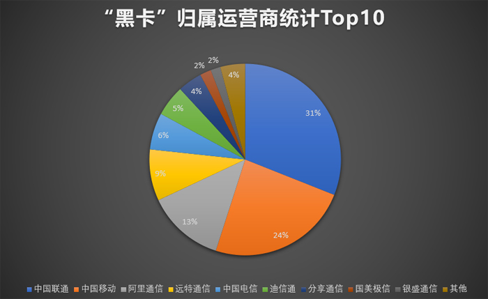 “羊毛*党**”们最喜欢用的手机号码分析：归属东莞的“黑卡”最多