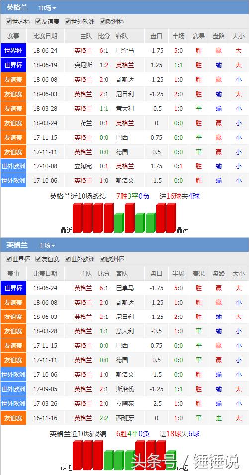 2022世界杯英格兰vs伊朗6比2,2024英格兰vs比利时比赛结果