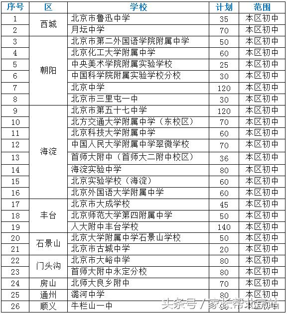 北京初中1+3招生是怎么回事,北京初中的1+3是保送吗