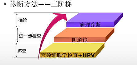 宫颈癌前病变不用怕，及时发现早治疗