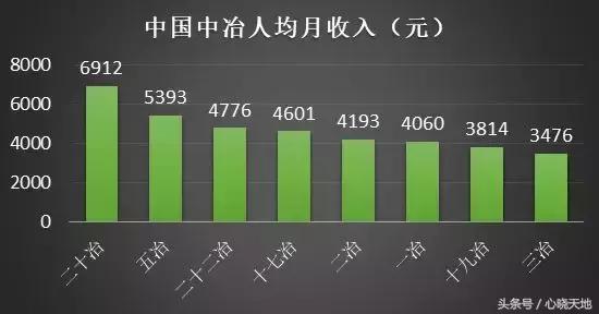 待遇最好的十大央企排名,八大建筑央企二级单位纯利润