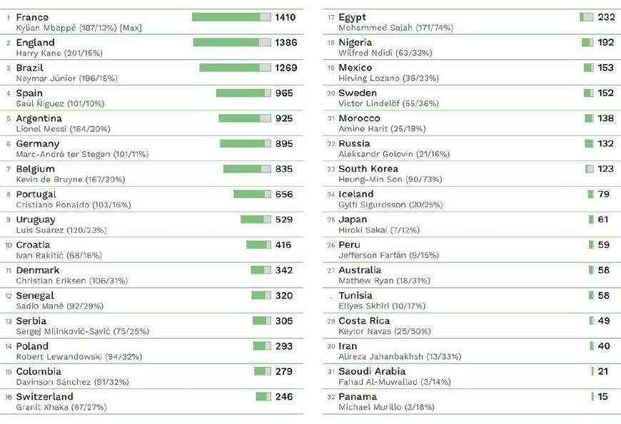 姆巴佩法国vs阿根廷决赛上半场,看了姆巴佩才发现c罗是欧冠之王