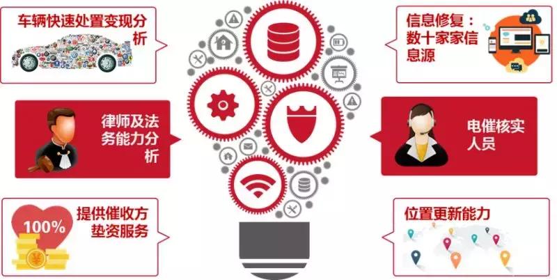 汽车不良资产处置与收购,汽车不良资产处置盈利模式