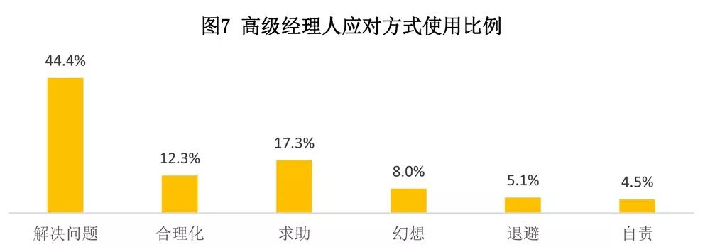 2018年中国高管压力状况调查：“互联网+”时代该如何应对压力？