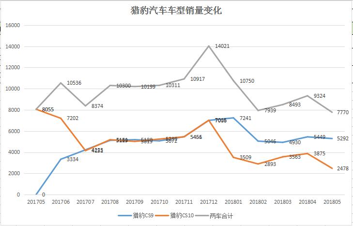 cs10猎豹汽车最新消息,猎豹cs9销量