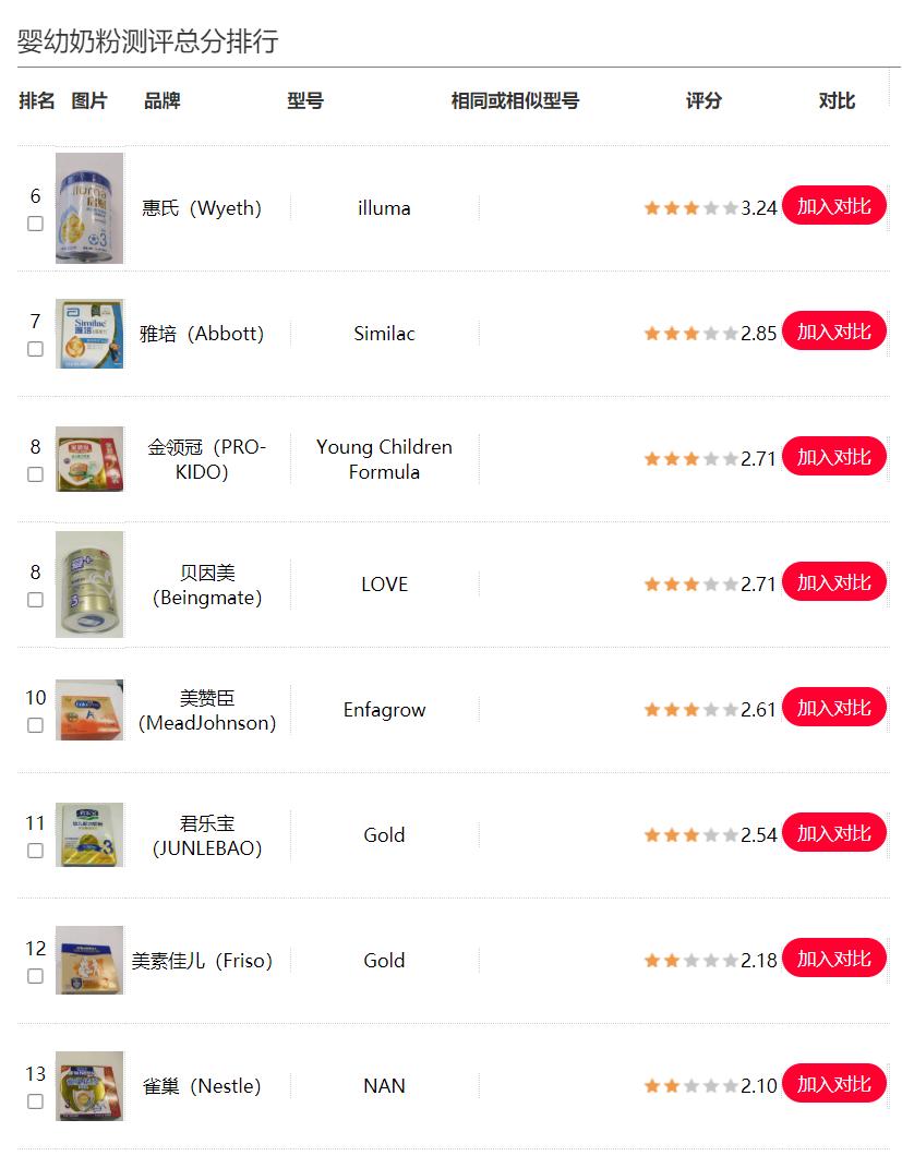 哪款奶粉营养比较全面测评,10款比较好的奶粉